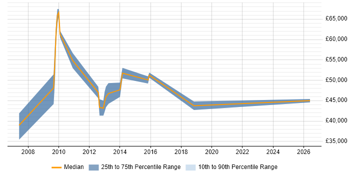 Salary distribution trend for IT Security Specialist job vacancies in Hertfordshire