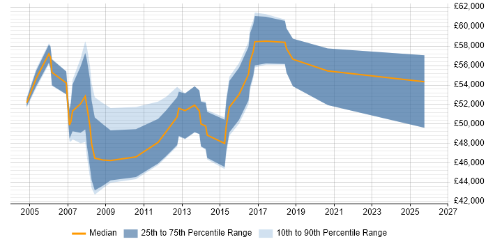 Salary distribution trend for IT Services Delivery Manager job vacancies in Hertfordshire