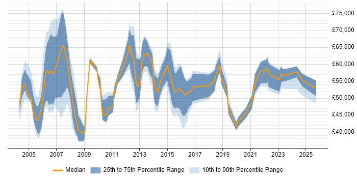 Salary distribution trend for IT Services Manager job vacancies in Hertfordshire Salary distribution trend for IT Services Manager job vacancies in Hertfordshire