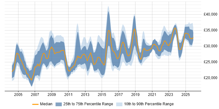 Salary distribution trend for IT Support Engineer job vacancies in Hertfordshire
