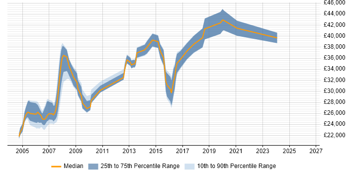 Salary distribution trend for IT Trainer job vacancies in Hertfordshire