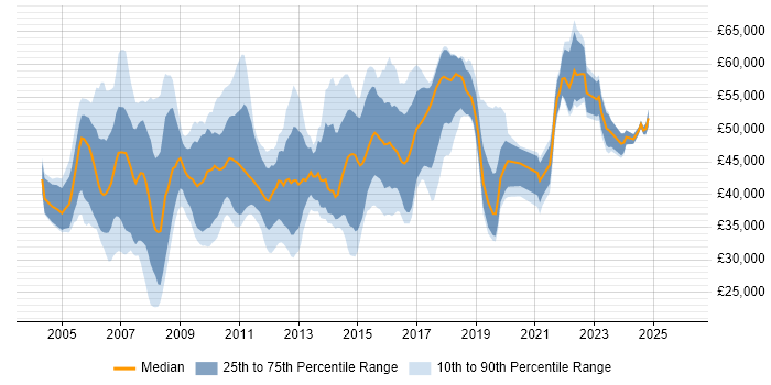 Salary distribution trend for jobs in Hertfordshire citing ITIL Certification