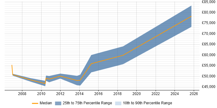 Salary distribution trend for ITSM Consultant job vacancies in Hertfordshire
