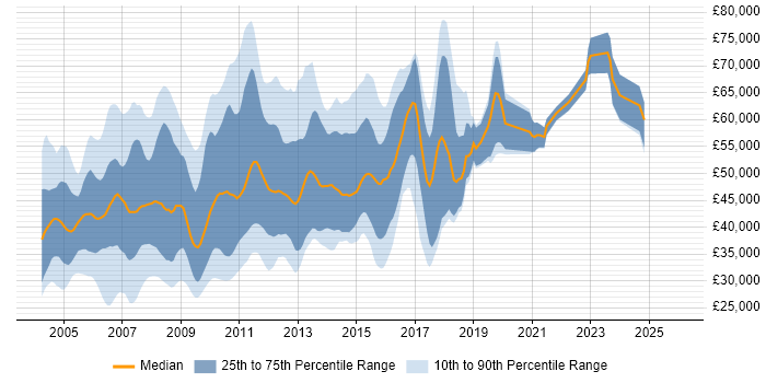 Salary distribution trend for jobs in Hertfordshire citing J2EE