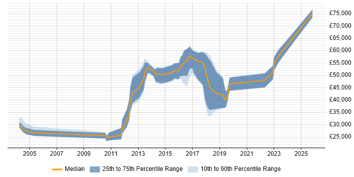 Salary distribution trend for JavaScript Engineer job vacancies in Hertfordshire