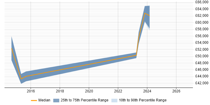 Salary distribution trend for JIRA Engineer job vacancies in Hertfordshire