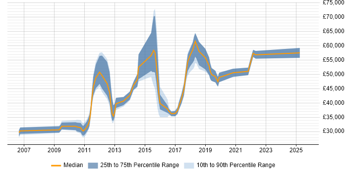 Salary distribution trend for jobs in Hertfordshire citing JMeter Salary distribution trend for jobs in Hertfordshire citing JMeter