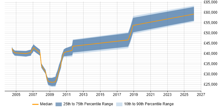 Salary distribution trend for jobs in Hertfordshire citing JTAG