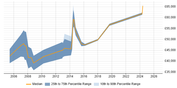 Salary distribution trend for Junior Architect job vacancies in Hertfordshire