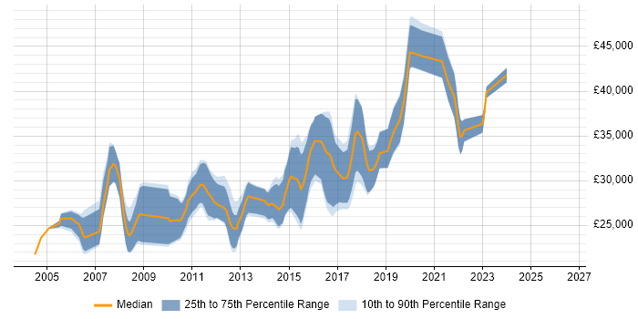 Salary distribution trend for Junior C# Developer job vacancies in Hertfordshire