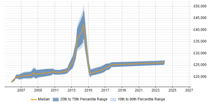 Salary distribution trend for Junior Designer job vacancies in Hertfordshire