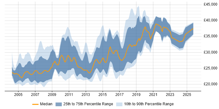 Salary distribution trend for Junior Developer job vacancies in Hertfordshire