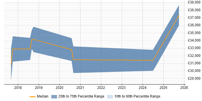 Salary distribution trend for Junior Full-Stack Developer job vacancies in Hertfordshire Salary distribution trend for Junior Full-Stack Developer job vacancies in Hertfordshire