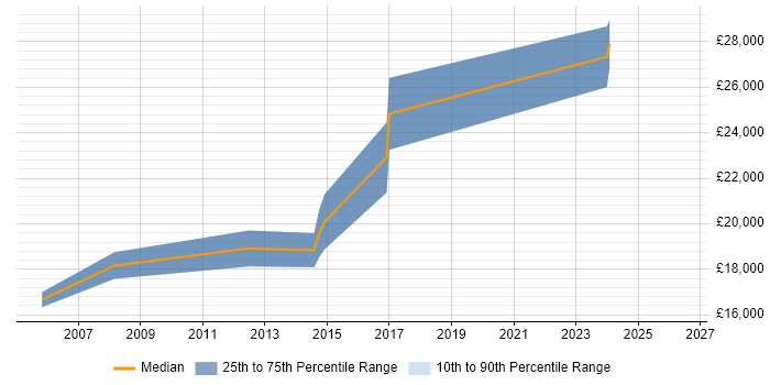 Salary distribution trend for Junior Graphic Designer job vacancies in Hertfordshire