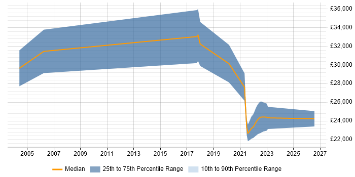 Salary distribution trend for Junior Hardware Engineer job vacancies in Hertfordshire
