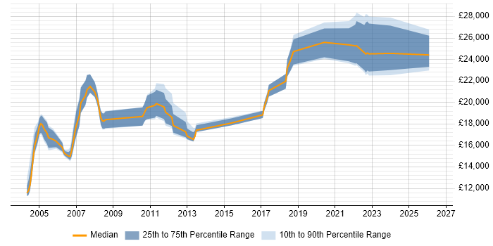 Salary distribution trend for Junior IT Support job vacancies in Hertfordshire