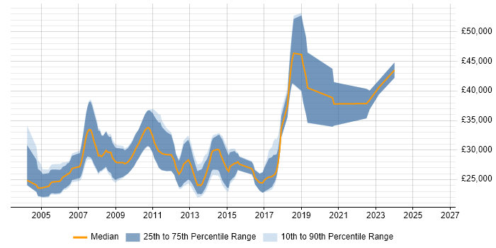 Salary distribution trend for Junior Java Developer job vacancies in Hertfordshire