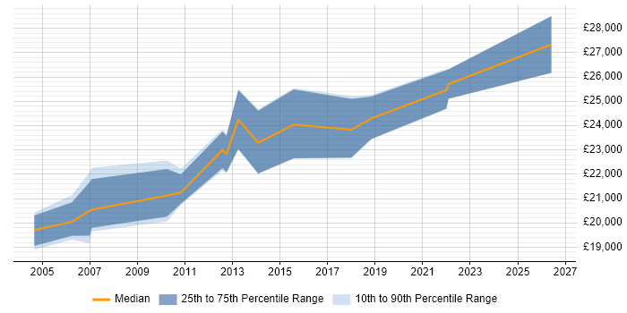 Salary distribution trend for Junior QA Analyst job vacancies in Hertfordshire