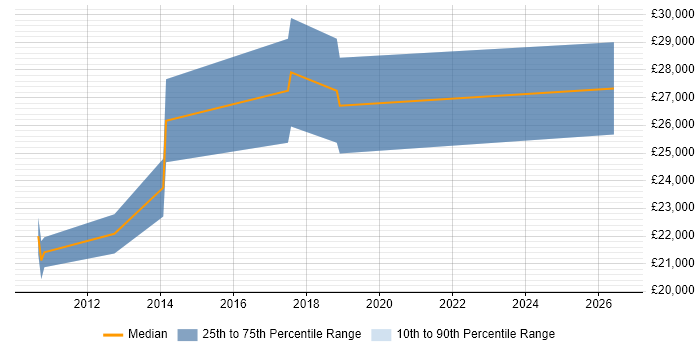 Salary distribution trend for Junior QA Engineer job vacancies in Hertfordshire