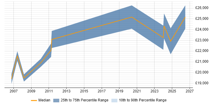 Salary distribution trend for Junior Support Technician job vacancies in Hertfordshire