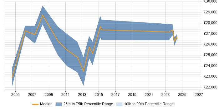 Salary distribution trend for Junior Systems Analyst job vacancies in Hertfordshire