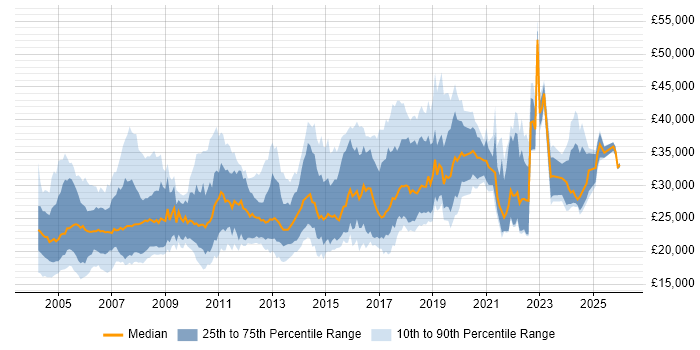 Salary distribution trend for Junior job vacancies in Hertfordshire