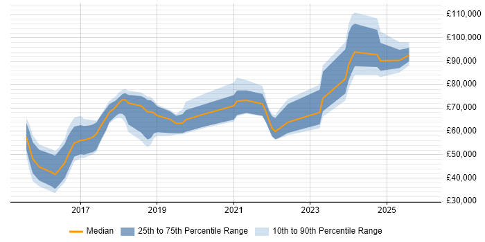 Salary distribution trend for jobs in Hertfordshire citing Kafka
