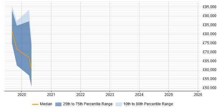 Salary distribution trend for jobs in Hertfordshire citing Keras