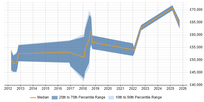 Salary distribution trend for jobs in Hertfordshire citing Kerberos Salary distribution trend for jobs in Hertfordshire citing Kerberos