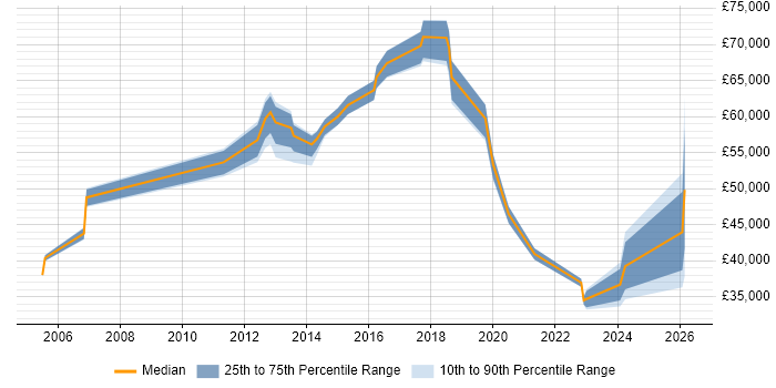 Salary distribution trend for jobs in Hertfordshire citing Key Management