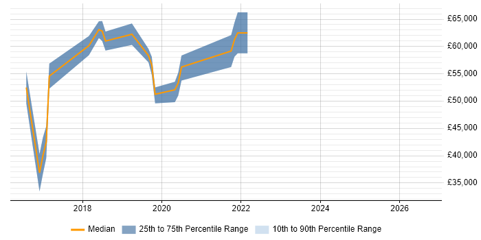 Salary distribution trend for jobs in Hertfordshire citing Kibana