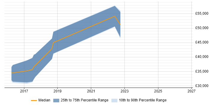 Salary distribution trend for jobs in Kings Langley citing Azure