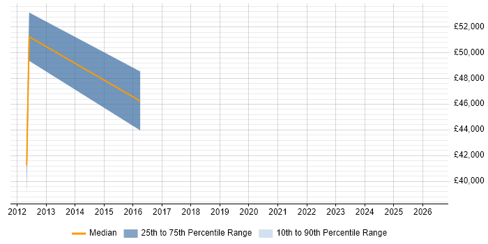 Salary distribution trend for jobs in Kings Langley citing CAD