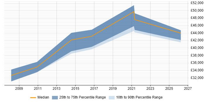 Salary distribution trend for jobs in Kings Langley citing CRM