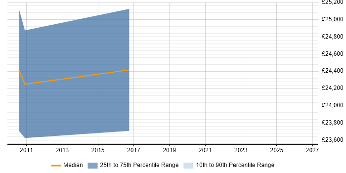 Salary distribution trend for jobs in Kings Langley citing Data Cleansing