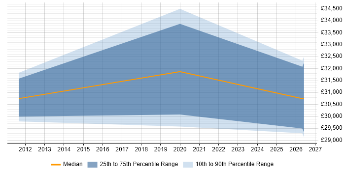 Salary distribution trend for jobs in Kings Langley citing Decision-Making