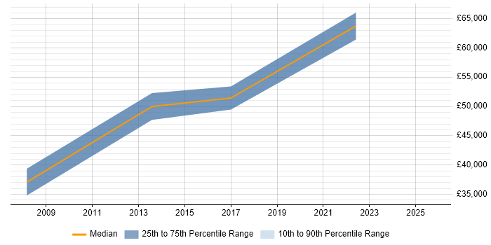 Salary distribution trend for jobs in Kings Langley citing Internet