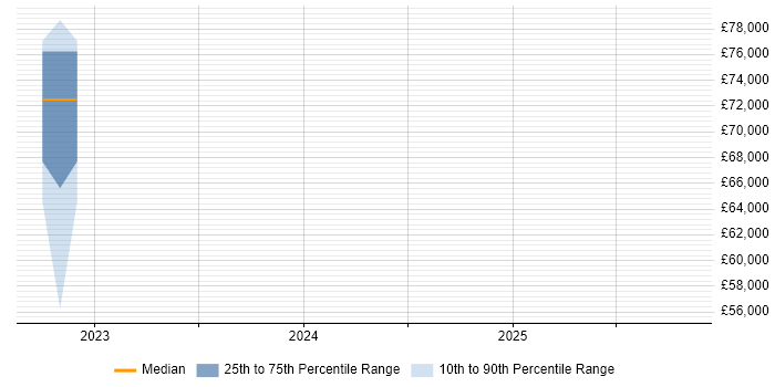 Salary distribution trend for jobs in Kings Langley citing IoT