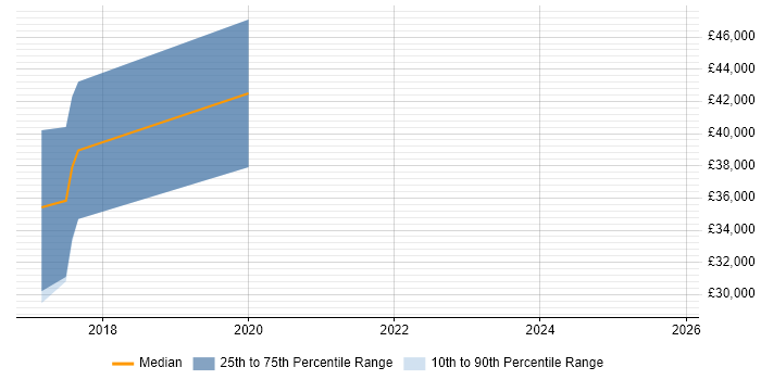 Salary distribution trend for jobs in Kings Langley citing Machine Learning