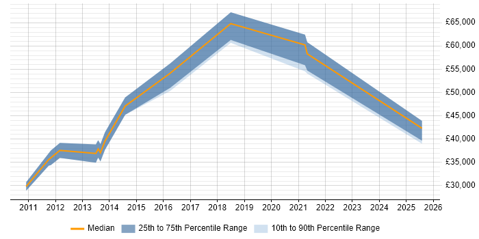 Salary distribution trend for jobs in Kings Langley citing Marketing