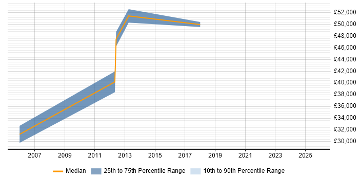 Salary distribution trend for jobs in Kings Langley citing Master&#39;s Degree