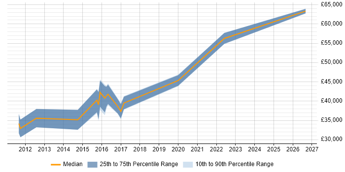 Salary distribution trend for jobs in Kings Langley citing Microsoft