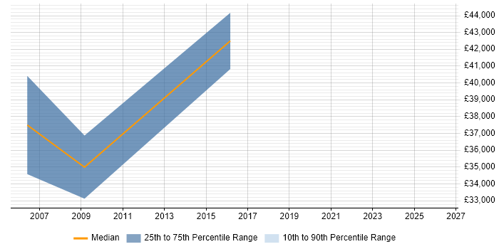 Salary distribution trend for Programmer job vacancies in Kings Langley
