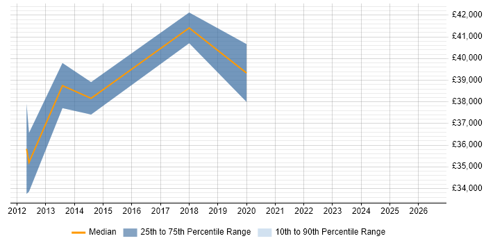 Salary distribution trend for jobs in Kings Langley citing Self-Motivation