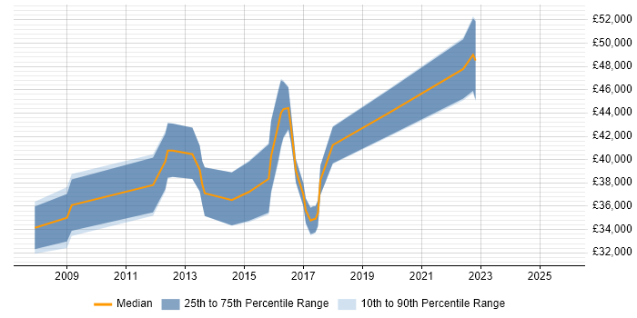 Salary distribution trend for jobs in Kings Langley citing Social Skills