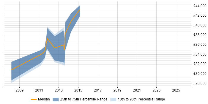 Salary distribution trend for jobs in Kings Langley citing Web Development