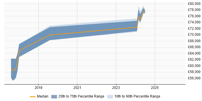 Salary distribution trend for Kubernetes Engineer job vacancies in Hertfordshire
