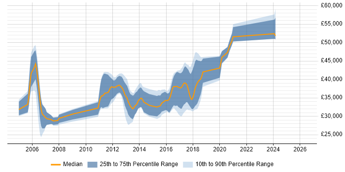 Salary distribution trend for jobs in Hertfordshire citing LabVIEW