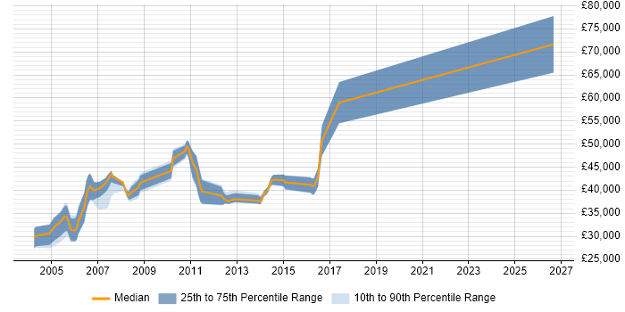 Salary distribution trend for LAN Engineer job vacancies in Hertfordshire