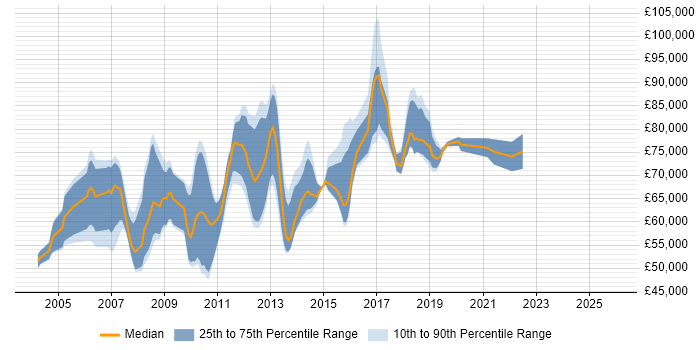 Salary distribution trend for Lead Architect job vacancies in Hertfordshire